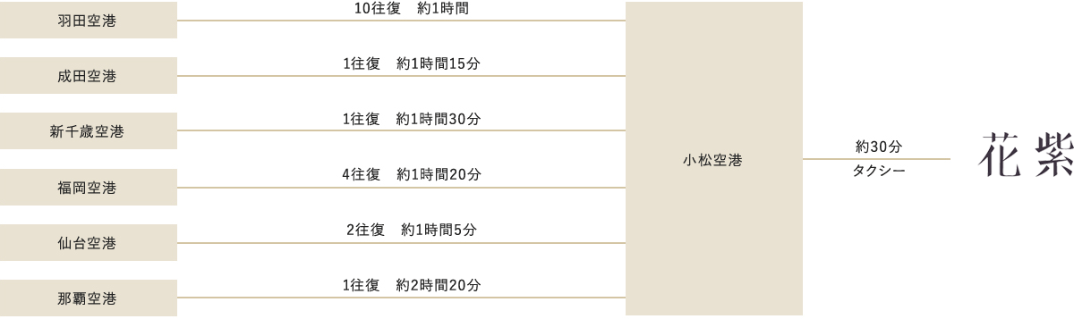 飛行機をご利用のお客様