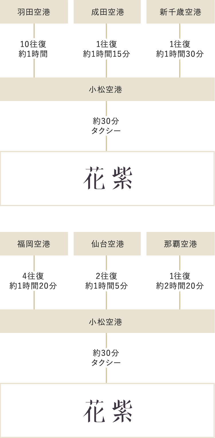 飛行機をご利用のお客様