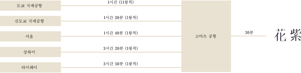접속하다