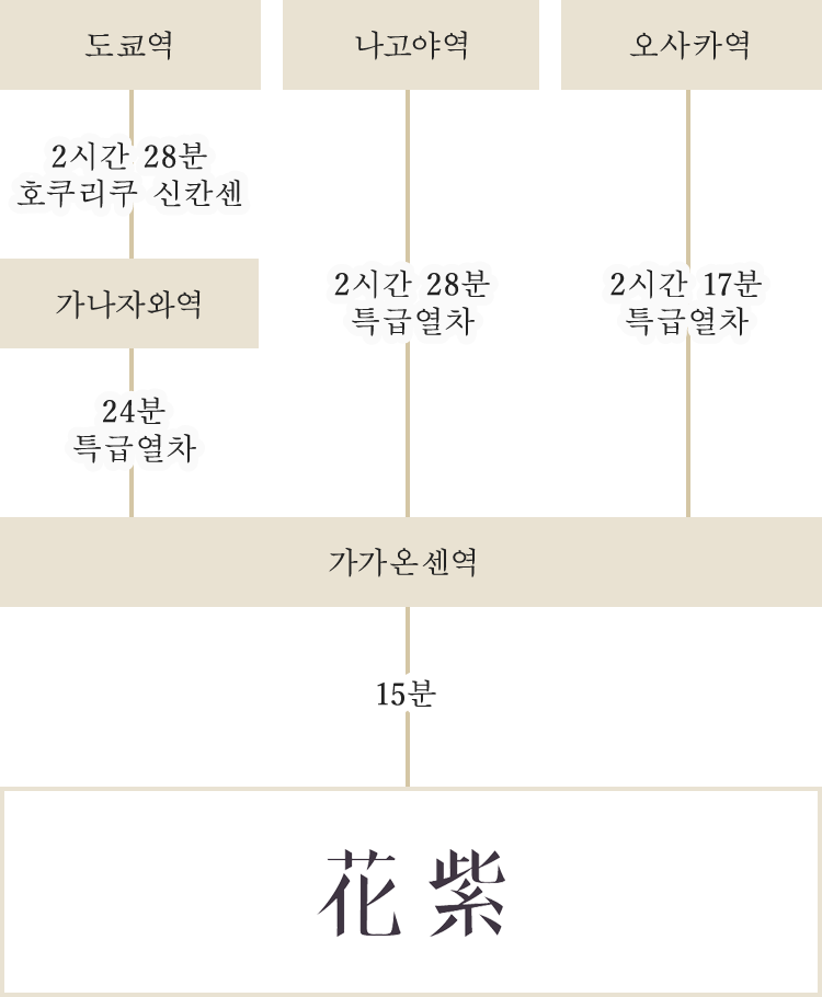 접속하다