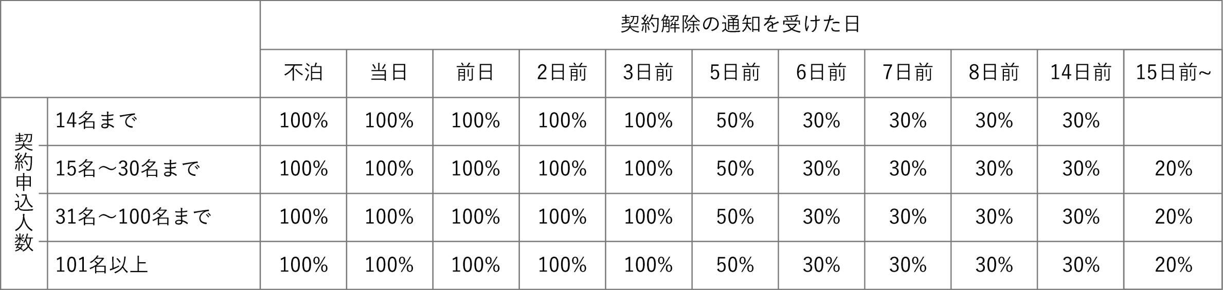 違約金表